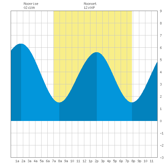 Wassaw Sound tide chart for Thursday, April 9, 2026