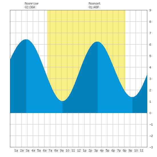 Wassaw Sound tide chart for Sunday, May 10, 2026