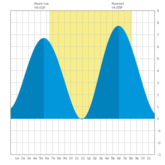 Wassaw Sound tide chart for Wednesday, May 13, 2026