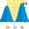 Wassaw Sound tide chart for Wednesday, May 13, 2026