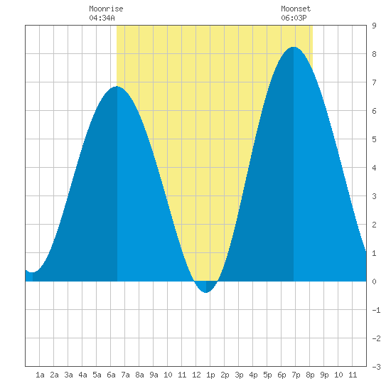 Wassaw Sound tide chart for Thursday, May 14, 2026