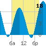 Wassaw Sound tide chart for Monday, May 18, 2026