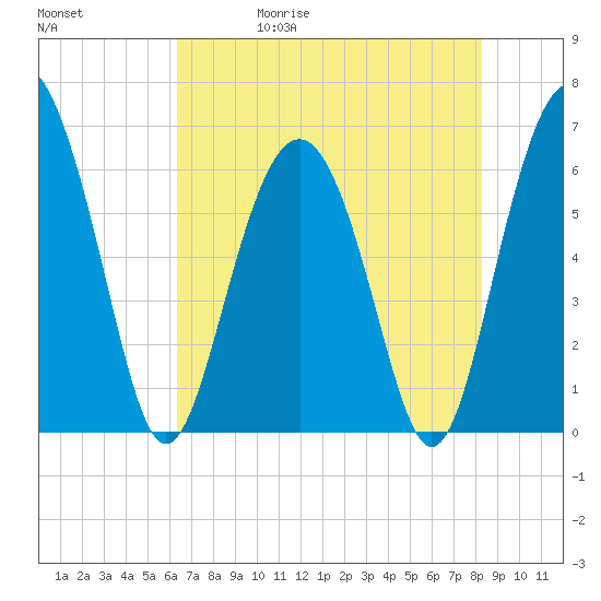 Wassaw Sound tide chart for Wednesday, May 20, 2026