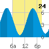 Wassaw Sound tide chart for Sunday, May 24, 2026