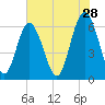Wassaw Sound tide chart for Thursday, May 28, 2026