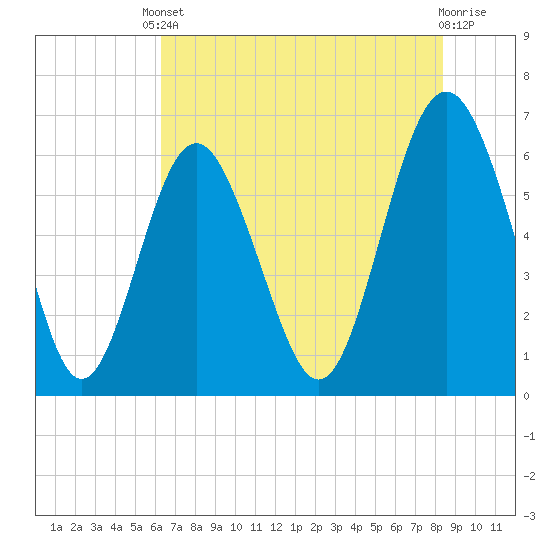 Wassaw Sound tide chart for Saturday, May 30, 2026