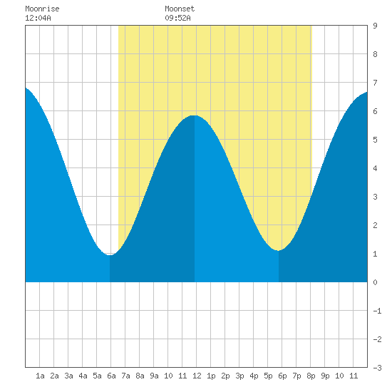 Wassaw Sound tide chart for Wednesday, May 6, 2026