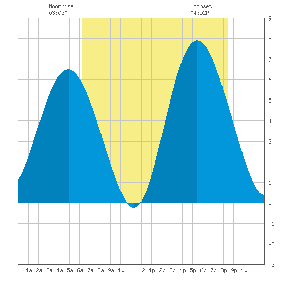 Wassaw Sound tide chart for Thursday, June 11, 2026