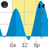 Wassaw Sound tide chart for Sunday, June 14, 2026