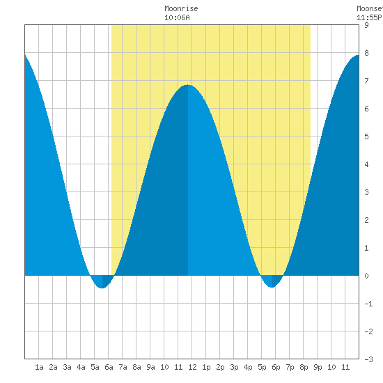 Wassaw Sound tide chart for Thursday, June 18, 2026