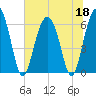 Wassaw Sound tide chart for Thursday, June 18, 2026