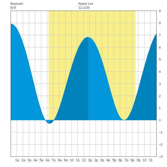 Wassaw Sound tide chart for Friday, June 19, 2026
