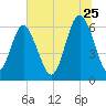 Wassaw Sound tide chart for Thursday, June 25, 2026