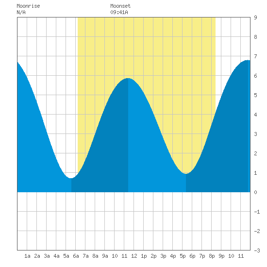 Wassaw Sound tide chart for Thursday, June 4, 2026