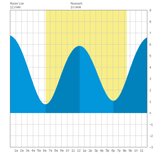 Wassaw Sound tide chart for Friday, June 5, 2026