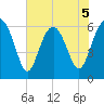 Wassaw Sound tide chart for Friday, June 5, 2026