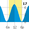 Daymark 119 tide chart for Sunday, January 17, 2021