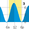 Daymark 119 tide chart for Sunday, January 3, 2021
