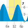 Daymark 119 tide chart for Thursday, January 7, 2021