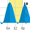 Daymark 119 tide chart for Wednesday, February 10, 2021