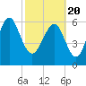 Daymark 119 tide chart for Saturday, February 20, 2021