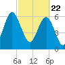 Daymark 119 tide chart for Monday, February 22, 2021