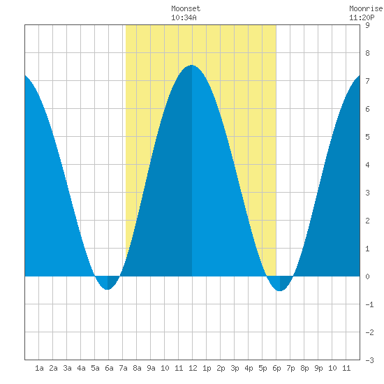 Daymark 119 tide chart for Tuesday, February 2, 2021