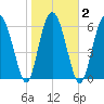 Daymark 119 tide chart for Tuesday, February 2, 2021