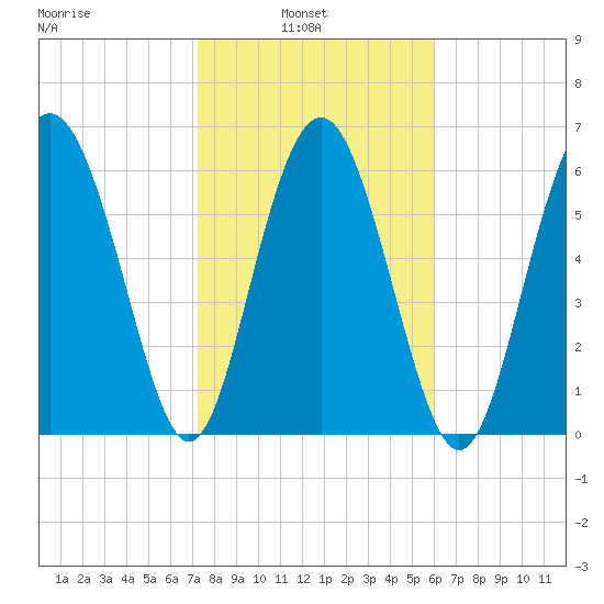 Daymark 119 tide chart for Wednesday, February 3, 2021