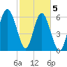 Daymark 119 tide chart for Friday, February 5, 2021