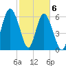 Daymark 119 tide chart for Saturday, February 6, 2021