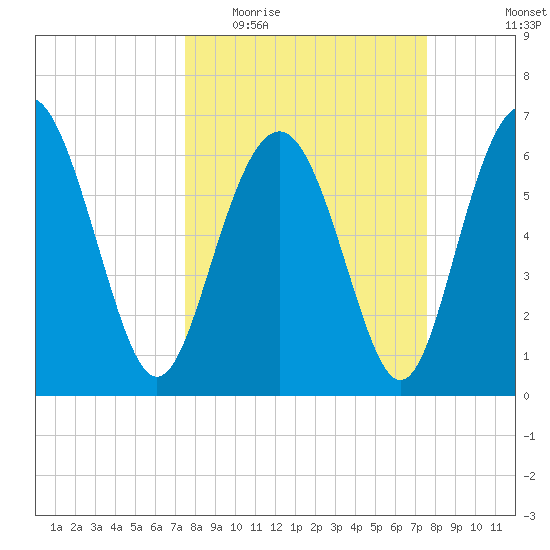 Daymark 119 tide chart for Wednesday, March 17, 2021