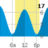 Daymark 119 tide chart for Wednesday, March 17, 2021