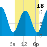 Daymark 119 tide chart for Thursday, March 18, 2021