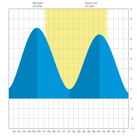 Daymark 119 tide chart for Wednesday, March 24, 2021