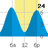 Daymark 119 tide chart for Wednesday, March 24, 2021
