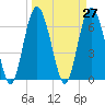 Daymark 119 tide chart for Saturday, March 27, 2021