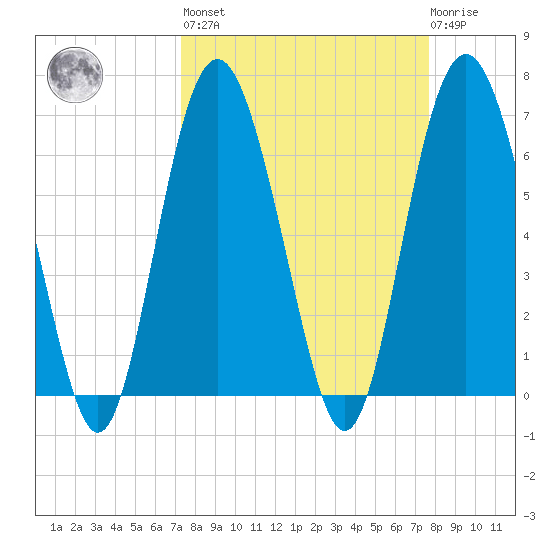Daymark 119 tide chart for Sunday, March 28, 2021