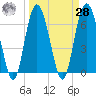 Daymark 119 tide chart for Sunday, March 28, 2021