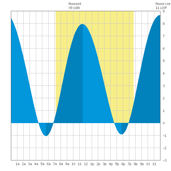 Daymark 119 tide chart for Wednesday, March 31, 2021