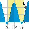 Daymark 119 tide chart for Wednesday, March 31, 2021