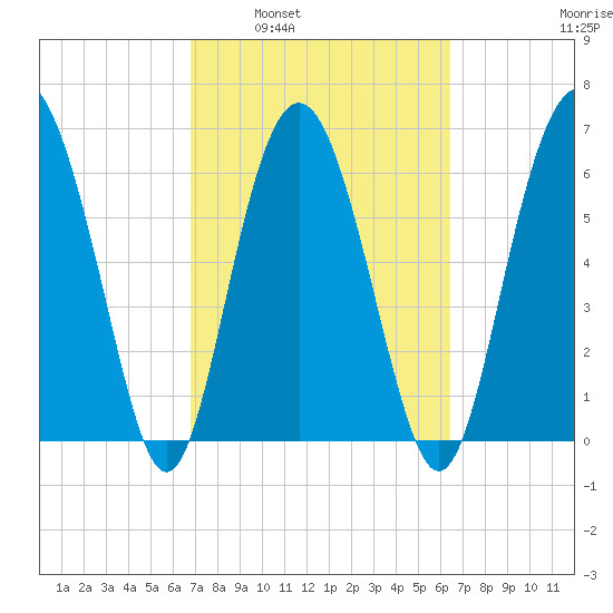 Daymark 119 tide chart for Wednesday, March 3, 2021