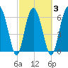 Daymark 119 tide chart for Wednesday, March 3, 2021
