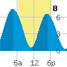 Daymark 119 tide chart for Monday, March 8, 2021