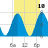 Daymark 119 tide chart for Saturday, April 10, 2021