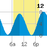 Daymark 119 tide chart for Monday, April 12, 2021