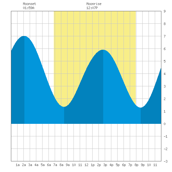 Daymark 119 tide chart for Monday, April 19, 2021