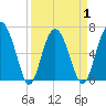 Daymark 119 tide chart for Thursday, April 1, 2021