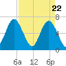 Daymark 119 tide chart for Thursday, April 22, 2021