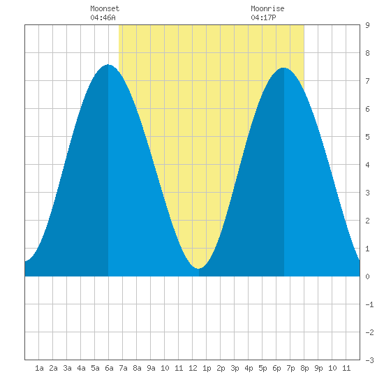 Daymark 119 tide chart for Friday, April 23, 2021